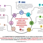 Competencia profesional humanizadora: integrando habilidades duras y blandas
